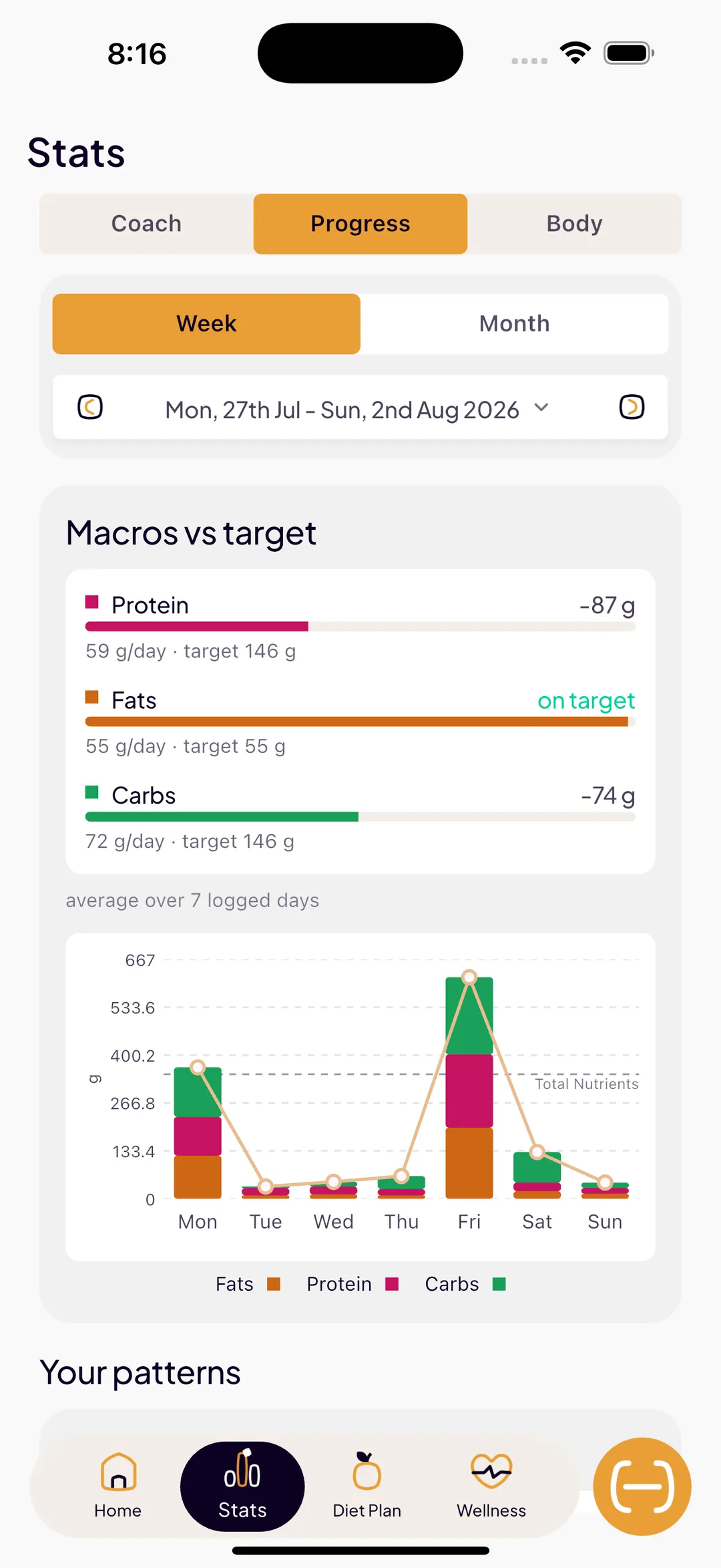 SlimAI macros versus target: protein 87 g under, fats on target, carbs 74 g under, averaged over seven logged days, with a stacked daily chart below